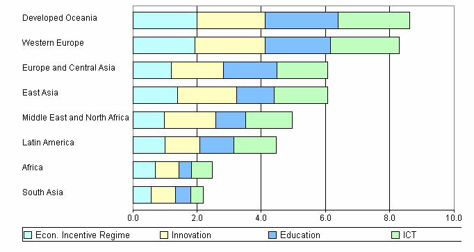Economía de conocimiento: AL abajo Knowledge Economy Index por Regiones del Mundo, 2002-2003 2003 Fuente: The World Bank,