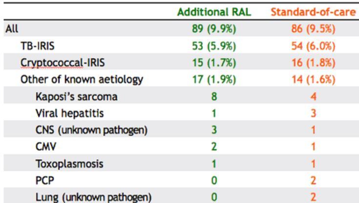 Standard Raltegravir-intensified En personas con menos de 50 CD4