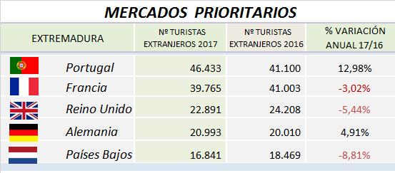 MERCADOS PRIORITARIOS. El ranking de los mercados extranjeros prioritarios para Extremadura en 2017 no varía con respecto al año anterior.