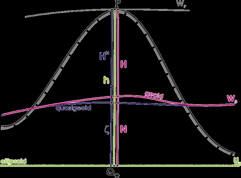 La componente geométrica del sistema/marco de referencia geodésico continental viene dada a través de SIRGAS-CON.