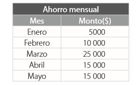 3.- Señala qué tipo de gráfico es el adecuado para representar los datos de cada tabla. a) Marta registra cuánto ha ahorrado en pesos los últimos 5 meses en la siguiente tabla: a.