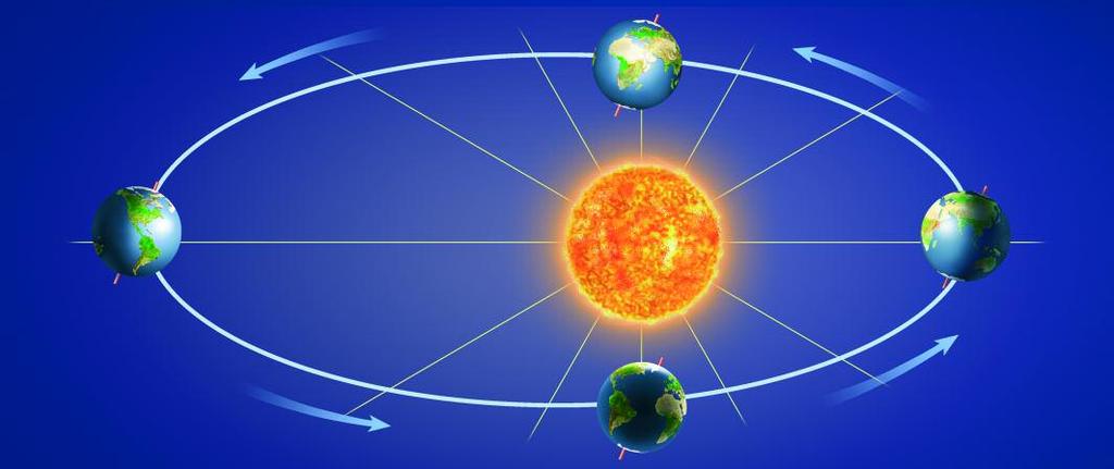 El moviment de translació fa que, a causa de la inclinació de l eix terrestre, la inclinació amb què els rajos solars arriben a les diverses regions de la Terra vagi canviant.