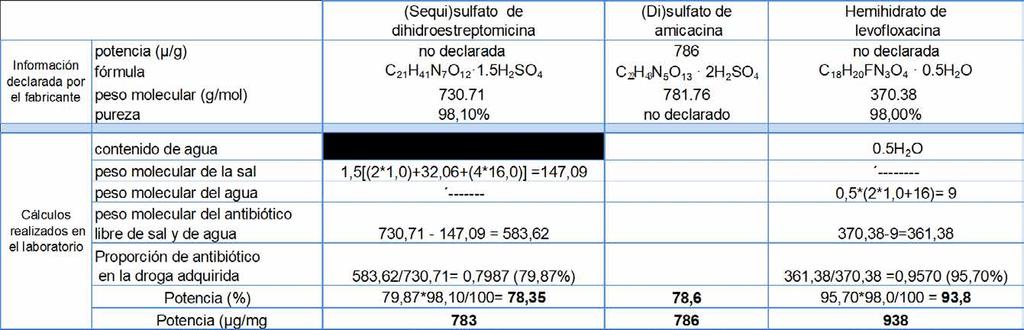 PARTE 3 Pruebas de sensibilidad Ejemplos En estos ejemplos, la dihidro-s fue adquirida como sal (sulfato).