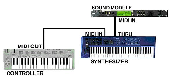 MIDI: Musical Instrument Data Interface Se crea como un standard para comunicar controladores de música como teclados con generadores de sonido como sintetizadores o drum
