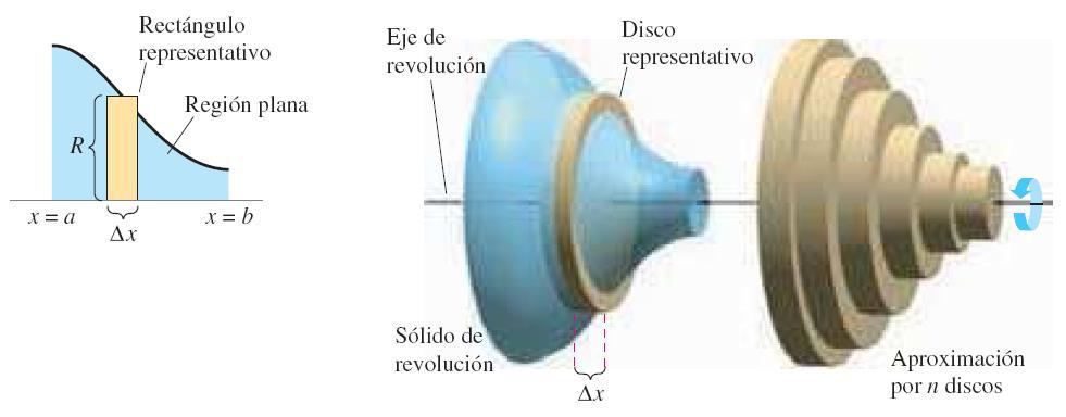Cálculo de volúmenes: Método de los discos Si una región en el plano gira alrededor de una recta, el sólido resultante es un sólido de revolución, y la recta se llama eje de revolución Ejemplo