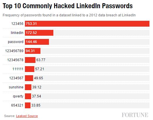 Las passwords,