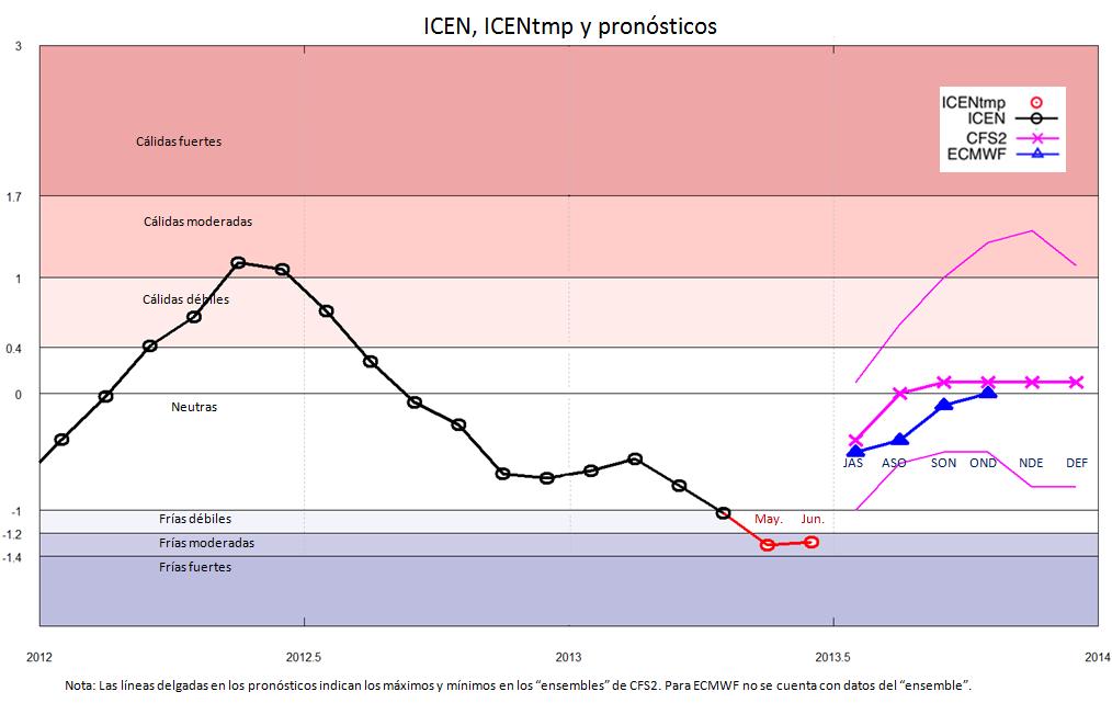 Figura 19. Datos del "Índice Costero El Niño" (ICEN; ver ENFEN 2012) y pronósticos recientes.