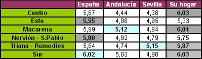 Situación Económica Muy bueno Muy ma lo 10 9 8 7 6 5 4 3 2 1 0 5,78 5,78 4,93 4,87 Su hogar España Andalucía Se villa Centro (4.