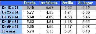 Macarena y Sur, los más benevolentes con la situación económica nacional (6) La situación económica del hogar y la de España (5.