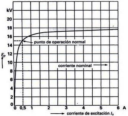 Transformador ideal en vacío Curva de Saturación de vacío Región lineal Incrementando la tensión primaria flujo magnético se incrementa proporcionalmente corriente de excitación se incrementa también