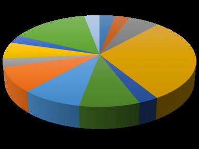 Estadísticas sobre la encuesta AEROESPACIAL 15% 3% 3%