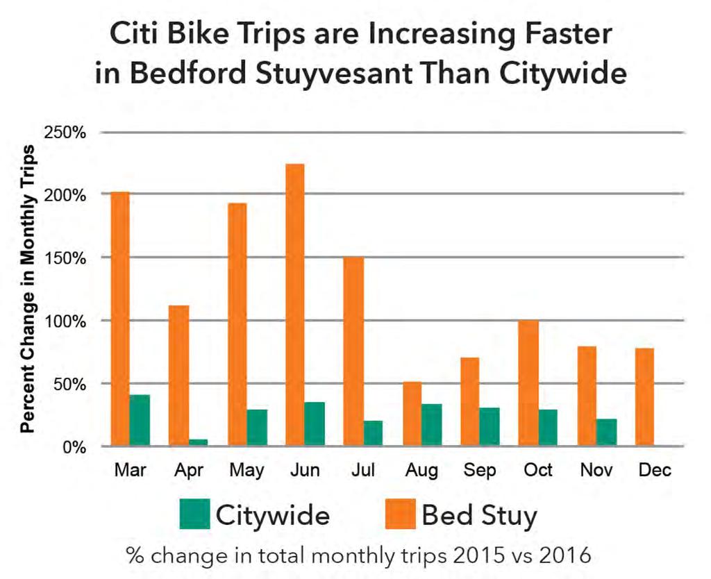 Work with local communities and context to locate and size stations Los viajes en Citi Bike están incrementando de manera mas rápida en Bedford