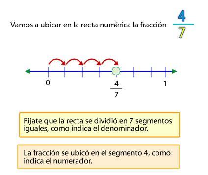 CÓMO SE REPRESENTA EN LA RECTA NUMÉRICA? Al entero se lo divide en 7 partes iguales, de las cuales sólo se toma 4, según lo que indica el numerador.