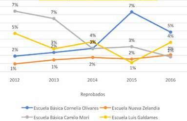 El gráfico anterior muestra que todas las escuelas básicas municipales de Independencia han mostrado distintas tendencias a la baja durante el periodo 2012-2016, con excepción de la escuela Camilo