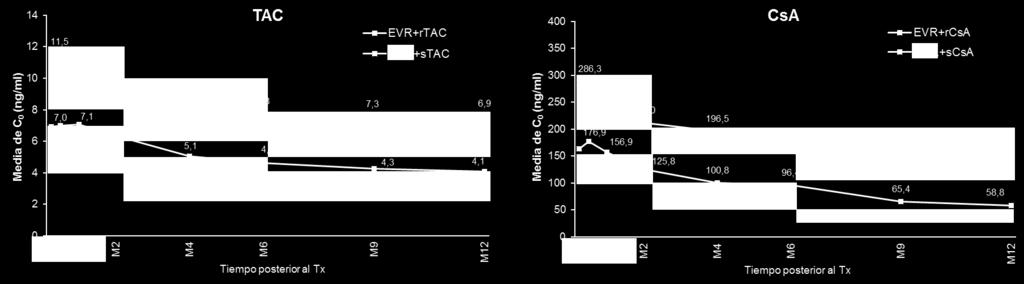 La media de niveles valle de TAC y CsA a lo largo del tiempo http://transplantlive.