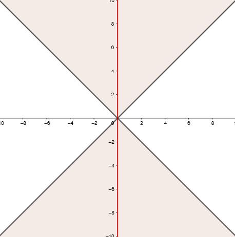 Figura 1. La línea roja es la singularidad en x=0 y el área sombread son las regiones del plano para (xo,yo) Nota: Recuerde que se debe comprobar la derivada dp.