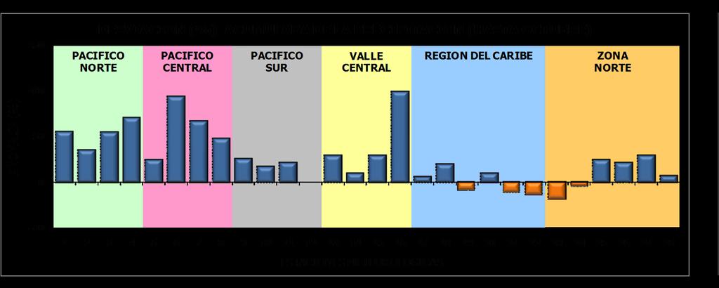 Comparación de la precipitación mensual del 21 con el promedio Región Climática Pacífico Norte Pacífico Central Pacífico Sur Valle Central Caribe Zona Norte N