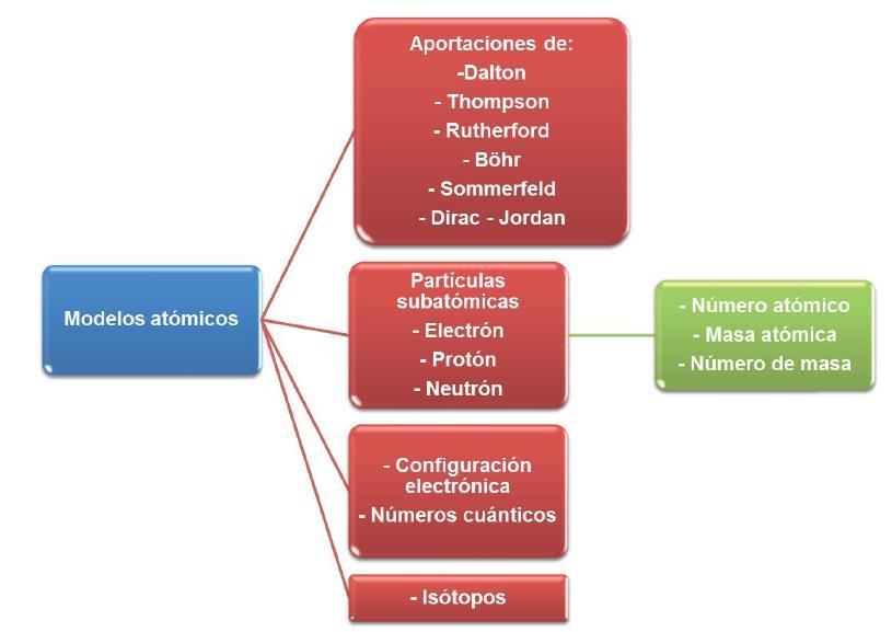 El modelo atómico actual y sus aplicaciones 2º