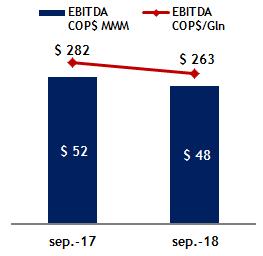 5 PANAMÁ: RESULTADOS OPERATIVOS EBITDA (COP$ MILES DE MM) UTILIDAD NETA (COP$ MILES DE MM) El EBITDA decrece un 6,3% debido principalmente al incremento en los gastos de operación por apertura de