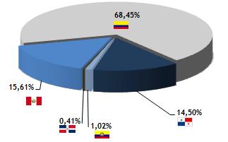 6 CAPEX CONSOLIDAD0 % CAPEX POR PAIS CAPEX POR NEGOCIO 2,40% 7,06% 2,40% 4,78% 0,45% 2,33% 5,57% 75,01% EDS Conversiones GNV