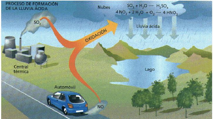 Precipitación o lluvia acida Al quemar combustible fósiles como el petróleo se libera Dióxido de Azufre y Oxido de