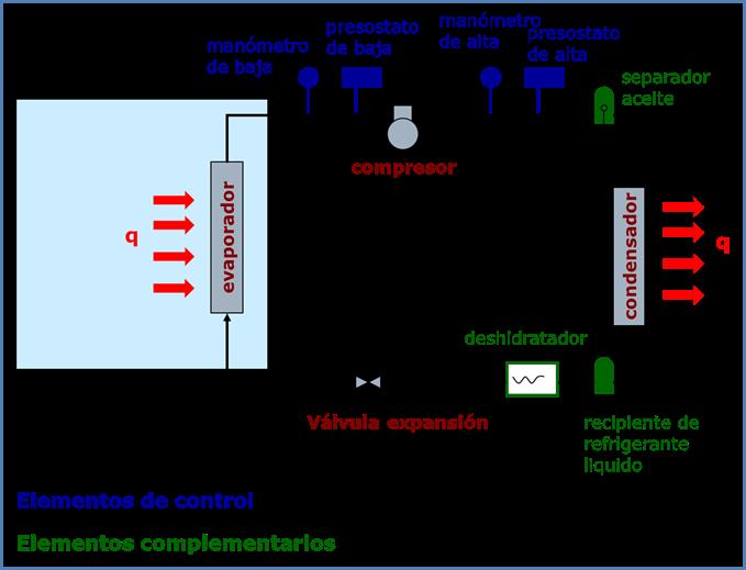 4 Desarrollo Antes de empezar a hablar del evaporador, debes recordar cuál es el fundamento termodinámico de un circuito de refrigeración mecánica y cuáles son los elementos principales que componen