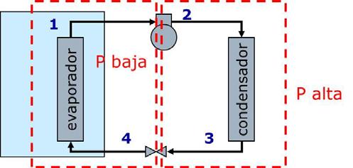 Ahora sitúa los diferentes puntos del circuito marcados en la figura 2 sobre el diagrama entálpico (P-h) de un fluido refrigerante: Figura 2 Comencemos ya a hablar del evaporador. 4.