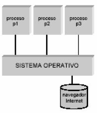 Programa y proceso Puede haber múltiples procesos en ejecución que correspondan al mismo programa Ejemplo: Un
