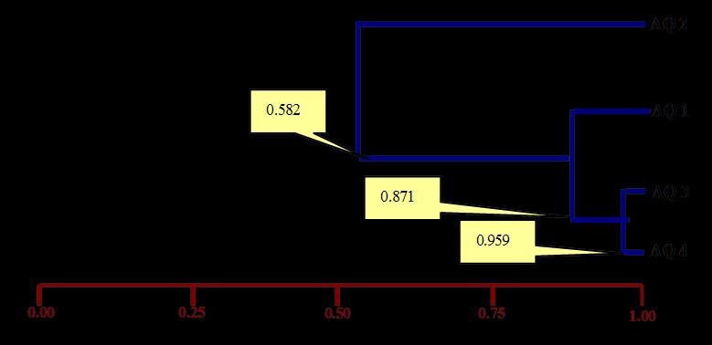 Para el grafico con el fenograma se toma el valor más alto de similitud de la tabla que son las estaciones de monitoreo AQ3 Y AQ4 con el valor de 0.