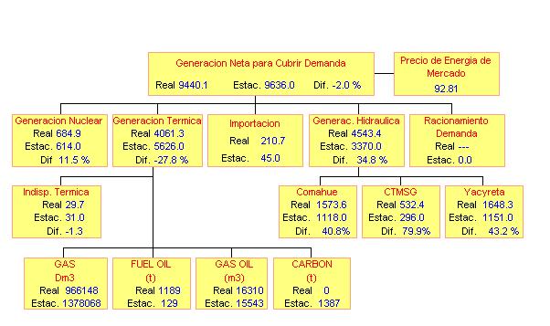 Balance General A continuación se muestra el balance de energía neta del MEM en GWh del mes de diciembre y las diferencias