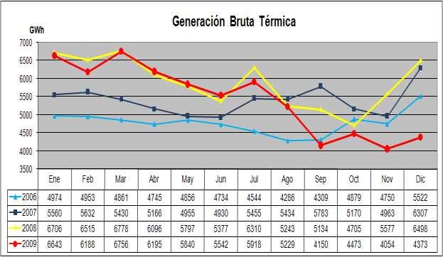 Generación Térmica y Consumo de Combustibles Como consecuencia de la gran generación hidráulica, la generación térmica fue un 32,7% inferior al