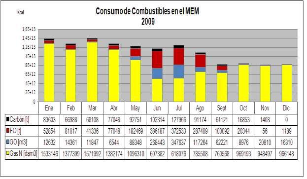El consumo de combustibles fósiles en el MEM, durante los meses transcurridos del 2009, se muestra en el gráfico en unidades equivalentes