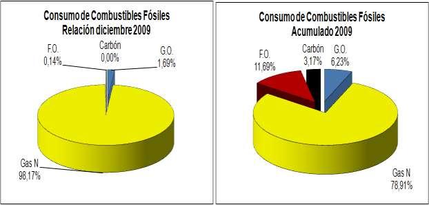 La relación entre los combustibles fósiles consumidos en diciembre ha sido: A continuación se muestra un gráfico con la