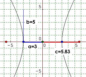 GAE-05_M1AAL3_parabolaehiperbola Continuando con el análisis, a = 9 b = 5 a = 3 b = 5 A partir de estos valores se puede calcular c. c = a + b c = 9 + 5 c = 34 c = 34 5.