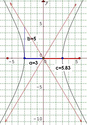debajo muestra que las diagonales de este rectángulo, son en realidad las asíntotas de la hipérbola.