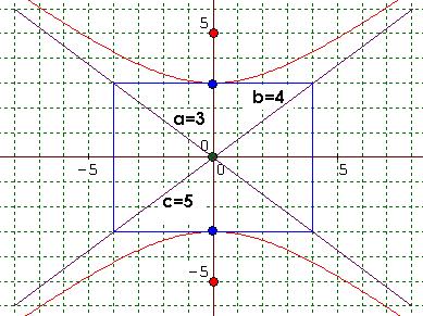 GAE-05_M1AAL3_parabolaehiperbola Al eaminar la ecuación y compararla y con la ecuación = 1, se b a puede observar que se trata de una hipérbola vertical con centro en el origen.