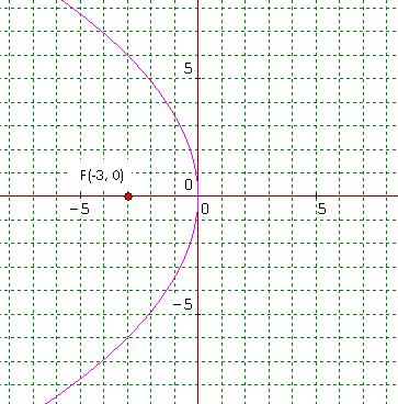 GAE-05_M1AAL3_parabolaehiperbola Debido a que está al cuadrado, es una parábola vertical.
