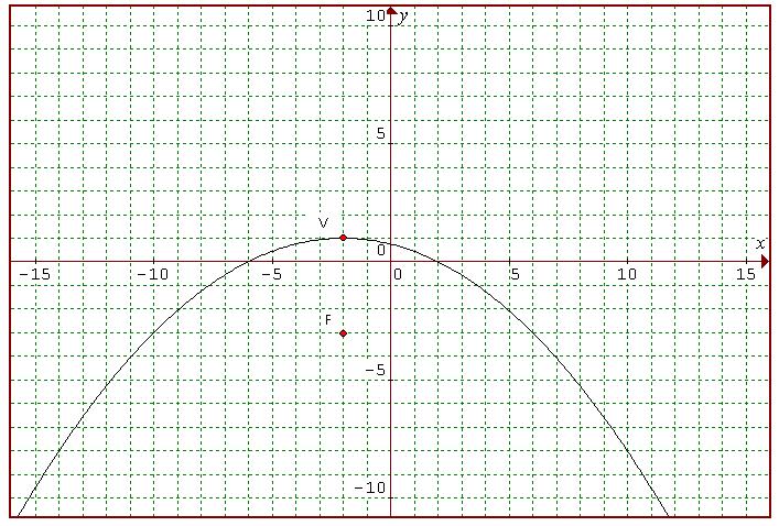GAE-05_M1AAL3_parabolaehiperbola y y y = 4 p = 4( 3) = 1 Ejemplo 3 A partir de la siguiente gráfica, determina la ecuación de la parábola.