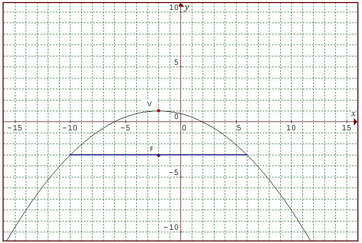 GAE-05_M1AAL3_parabolaehiperbola Por último, el término 4p que aparece en la ecuación de las parábolas, se conoce como lado recto y es la línea recta que pasa por el foco, que es perpendicular al eje