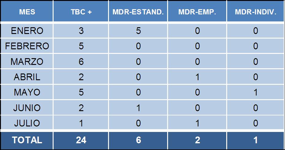 11 De la incidencia de casos de TBC para el mes de Julio tenemos: TBC BK (+). Se presento solo 01 caso, con un acumulado de 24 casos. TBC MDR.