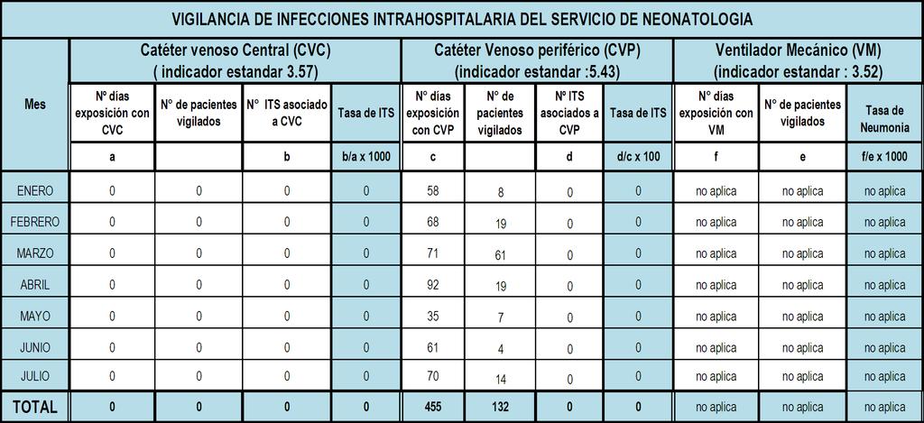 7 Para el mes de Julio en la Vigilancia de Infecciones Intra Hospitalarias se tiene : En el servicio de Neonatología, la Densidad