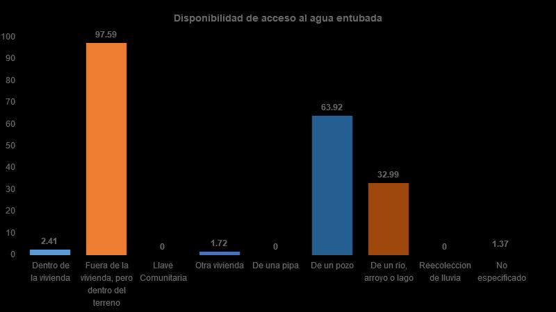 Vivienda Del total de viviendas habitadas, 2% cuenta con agua dentro de su vivienda, 98% dentro del terreno, 0% de llave comunitaria, 2% de otra vivienda, 0% de una pipa, 64% de un pozo, 33% de un