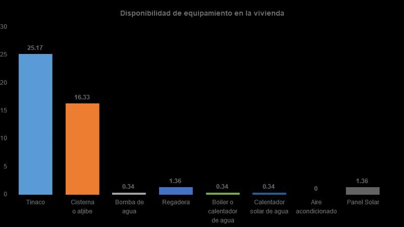 Vivienda Del total de viviendas habitadas el 25% cuenta con tinaco, 16%