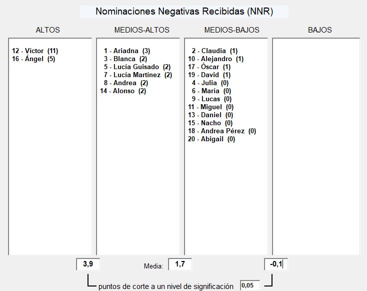 Por otro lado, los alumnos con nominaciones negativas medio-altas son Ariadna (1), Blanca (3), Lucía Guisado (5), Lucía Martínez (7), Andrea (8) y Alonso (14).