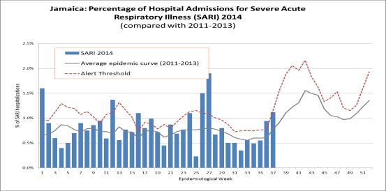 Jamaica Jamaica. % de Hospitalizaciones IRAG por SE, 2014 Jamaica: Distribución de virus influenza.