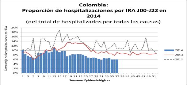 hospitalizaciones (0,8%), ingresos a UCI (2,6%), y fallecidos por IRAG (5,1%) incrementaron en comparación a la semana previa.