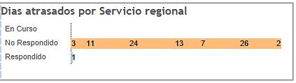 Grafico cantidad de pronunciamientos atrasados por servicio regional y su estado actual.