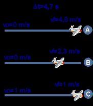 El movimieno recilíneo 2. Cambiano la velocia La aceleración En el siguiene ejemplo se raa e isinguir enre los movimienos con aceleración e los que no la ienen.
