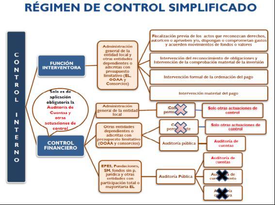El artículo 39 RDCIEL señala que podrán aplicar el régimen de control interno simplificado aquellas Entidades Locales incluidas en el ámbito de aplicación del modelo simplificado de contabilidad