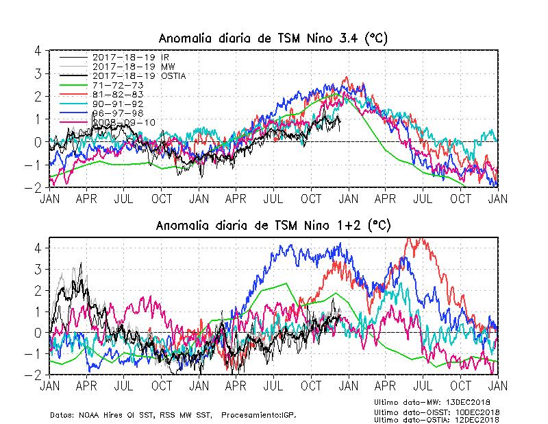 Figuras Figura 1. Series de tiempo de la anomalía diaria de la TSM en la región Niño 3.4 (arriba) y en la región Niño 1+2 (abajo).